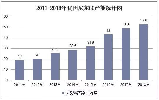 去年,中国改性尼龙66行业供需现状及下游需求,进口依赖度逐渐降低
