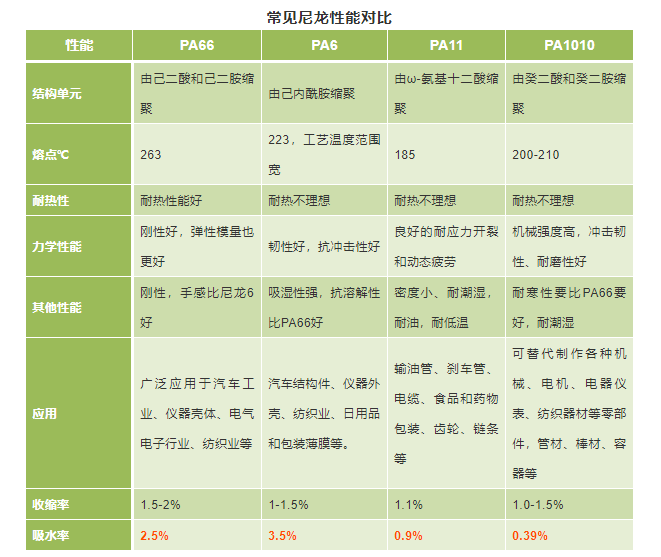 改性尼龙小课堂:前景无限的高性能聚酰胺,8种常见尼龙怎么区分?