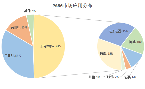 尼龙PA66市场调查报告